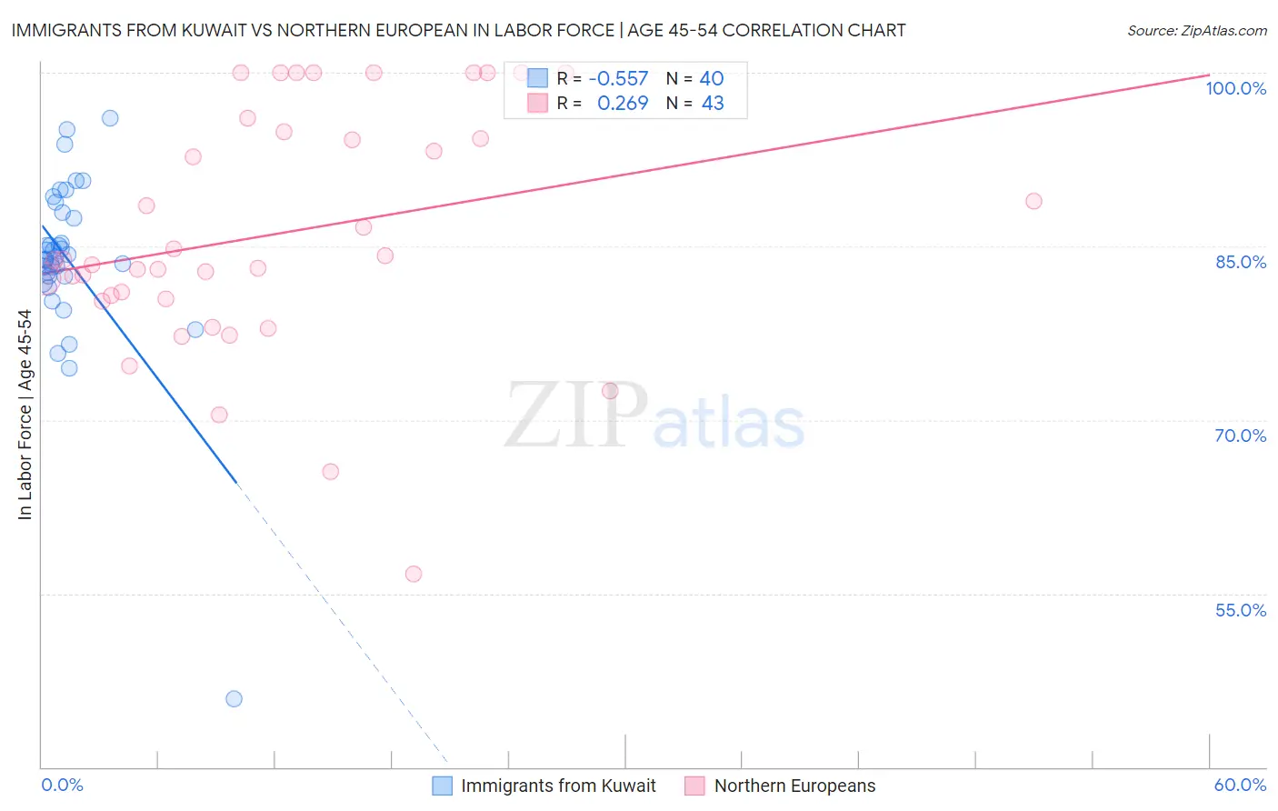 Immigrants from Kuwait vs Northern European In Labor Force | Age 45-54