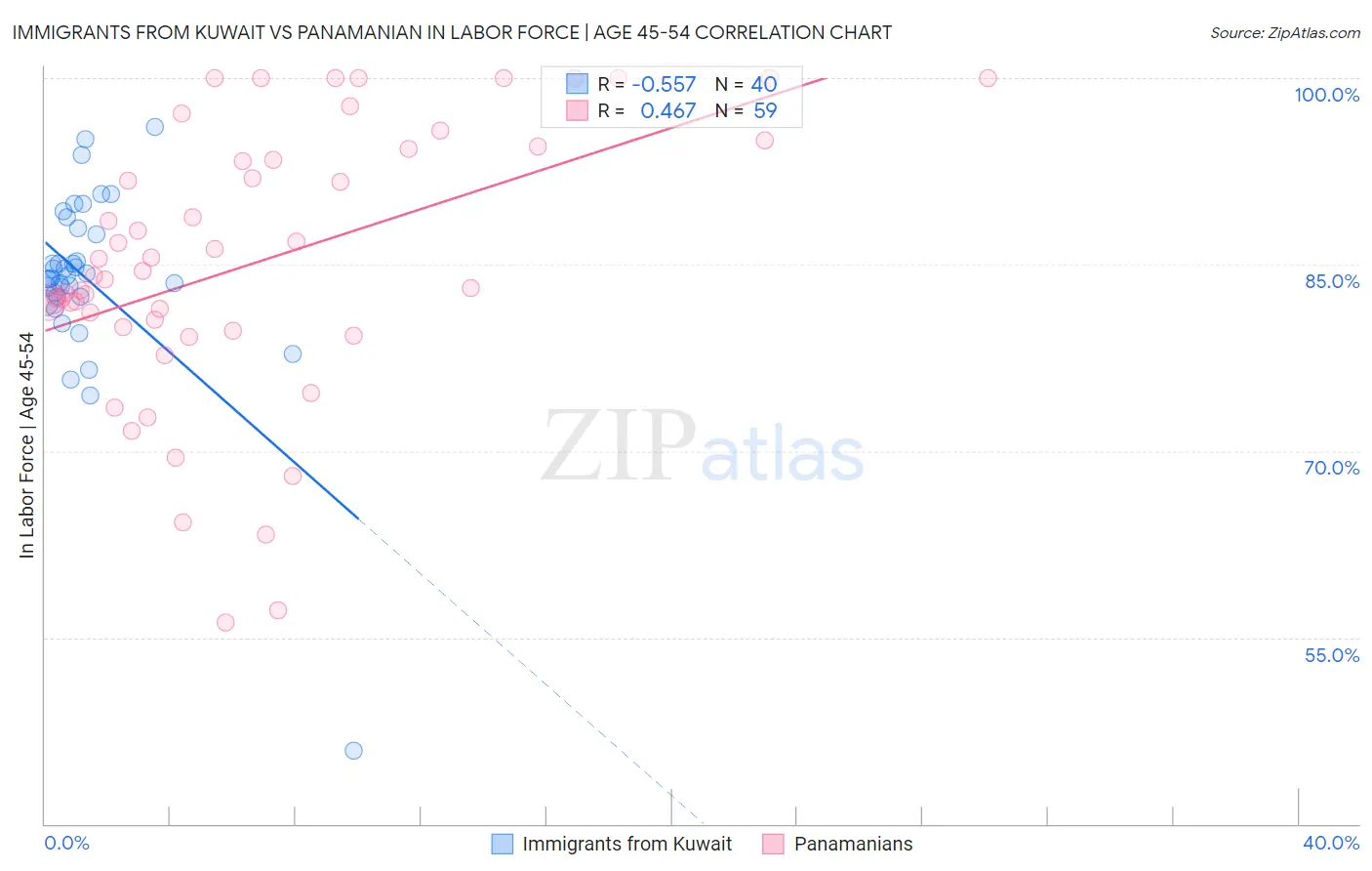 Immigrants from Kuwait vs Panamanian In Labor Force | Age 45-54