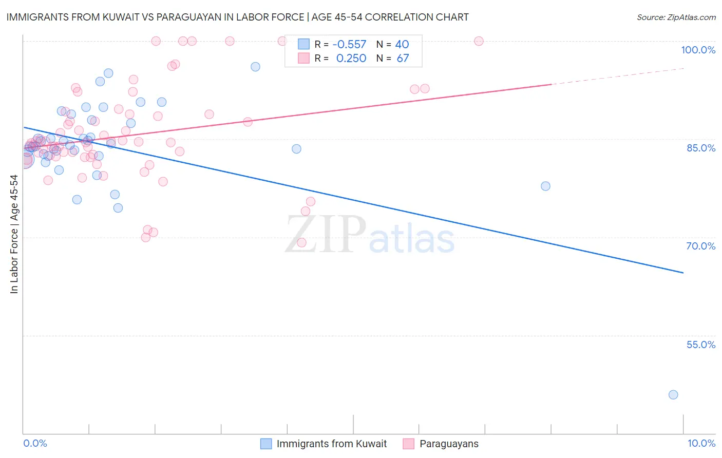 Immigrants from Kuwait vs Paraguayan In Labor Force | Age 45-54