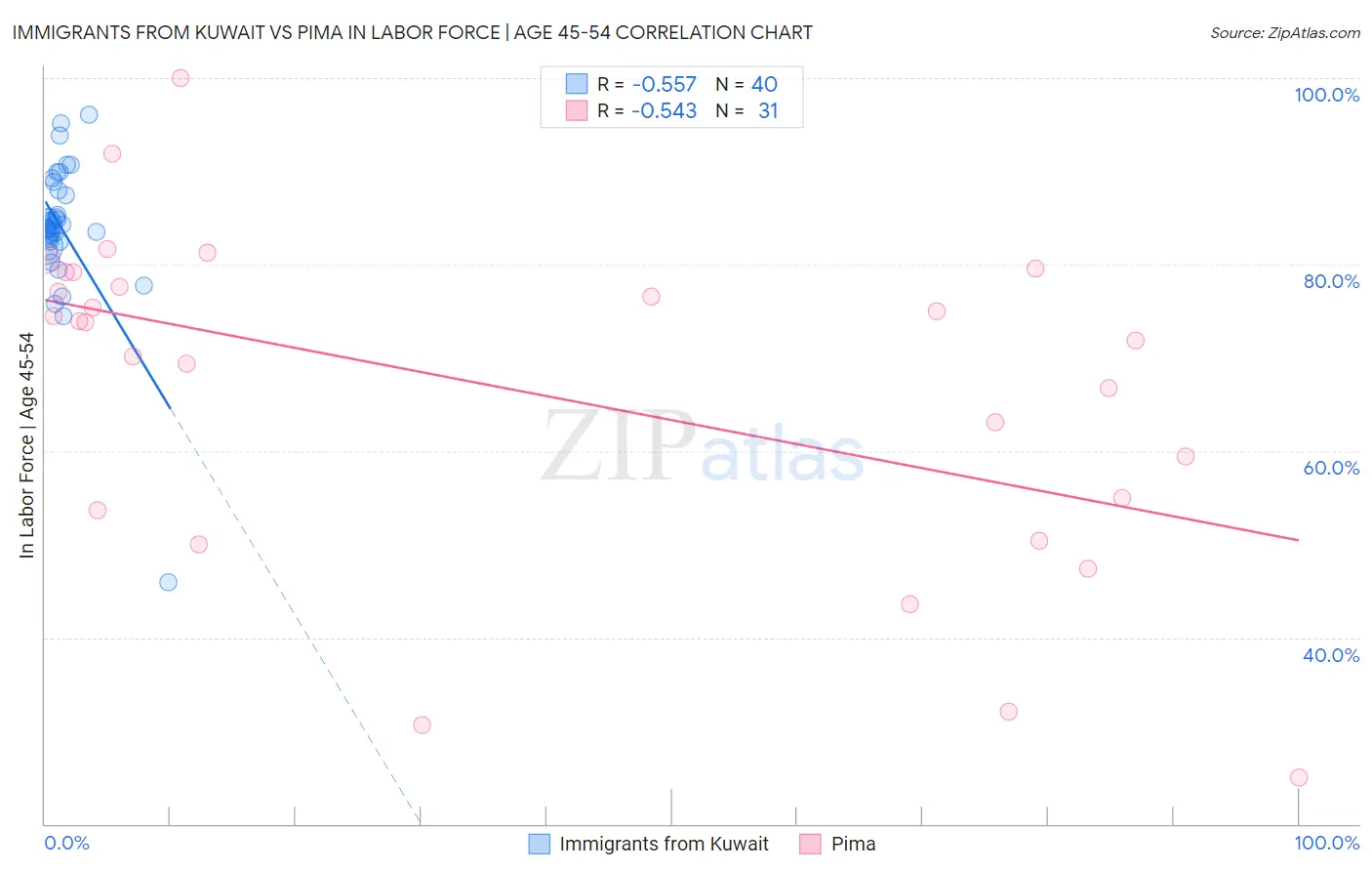 Immigrants from Kuwait vs Pima In Labor Force | Age 45-54