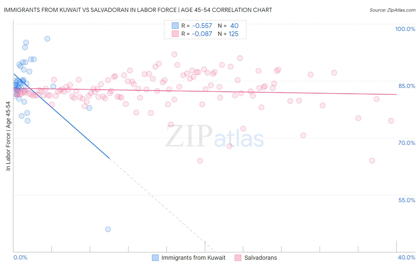 Immigrants from Kuwait vs Salvadoran In Labor Force | Age 45-54
