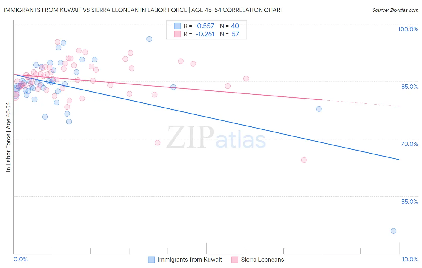 Immigrants from Kuwait vs Sierra Leonean In Labor Force | Age 45-54