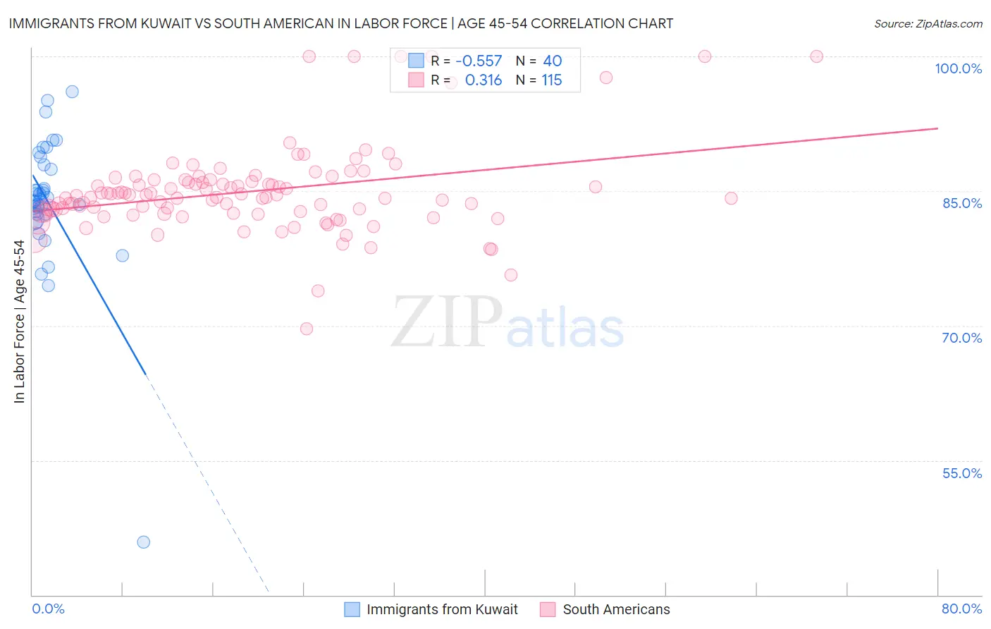 Immigrants from Kuwait vs South American In Labor Force | Age 45-54