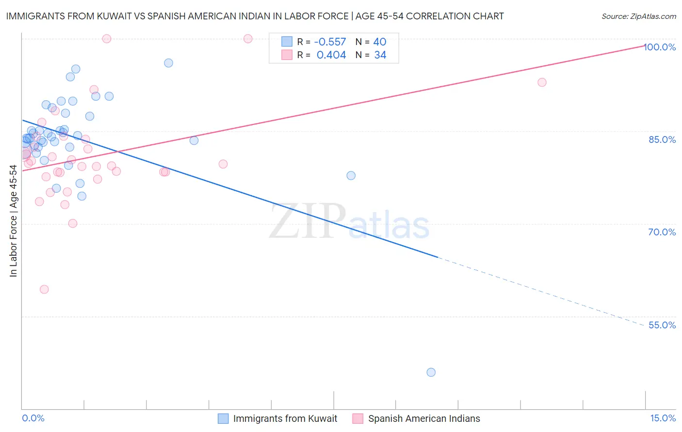 Immigrants from Kuwait vs Spanish American Indian In Labor Force | Age 45-54