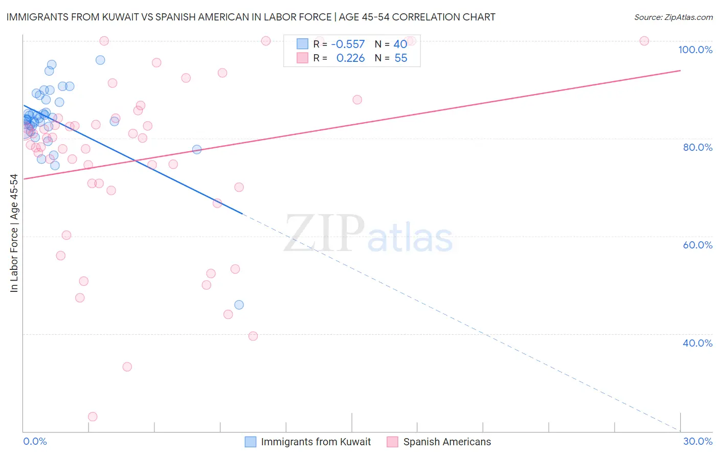 Immigrants from Kuwait vs Spanish American In Labor Force | Age 45-54