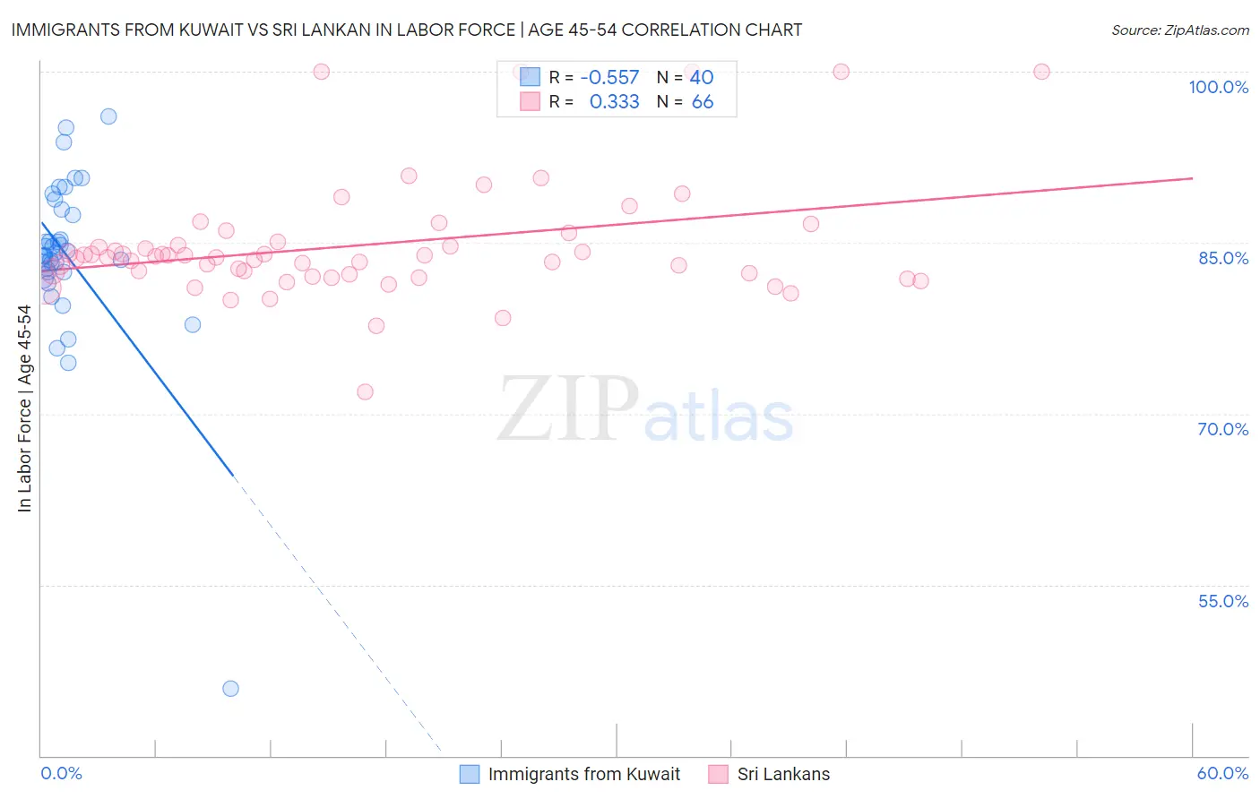 Immigrants from Kuwait vs Sri Lankan In Labor Force | Age 45-54