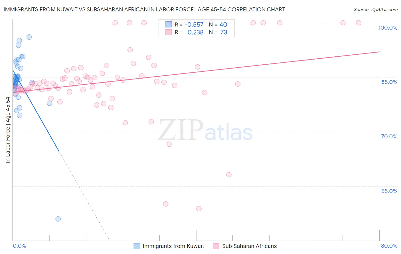 Immigrants from Kuwait vs Subsaharan African In Labor Force | Age 45-54