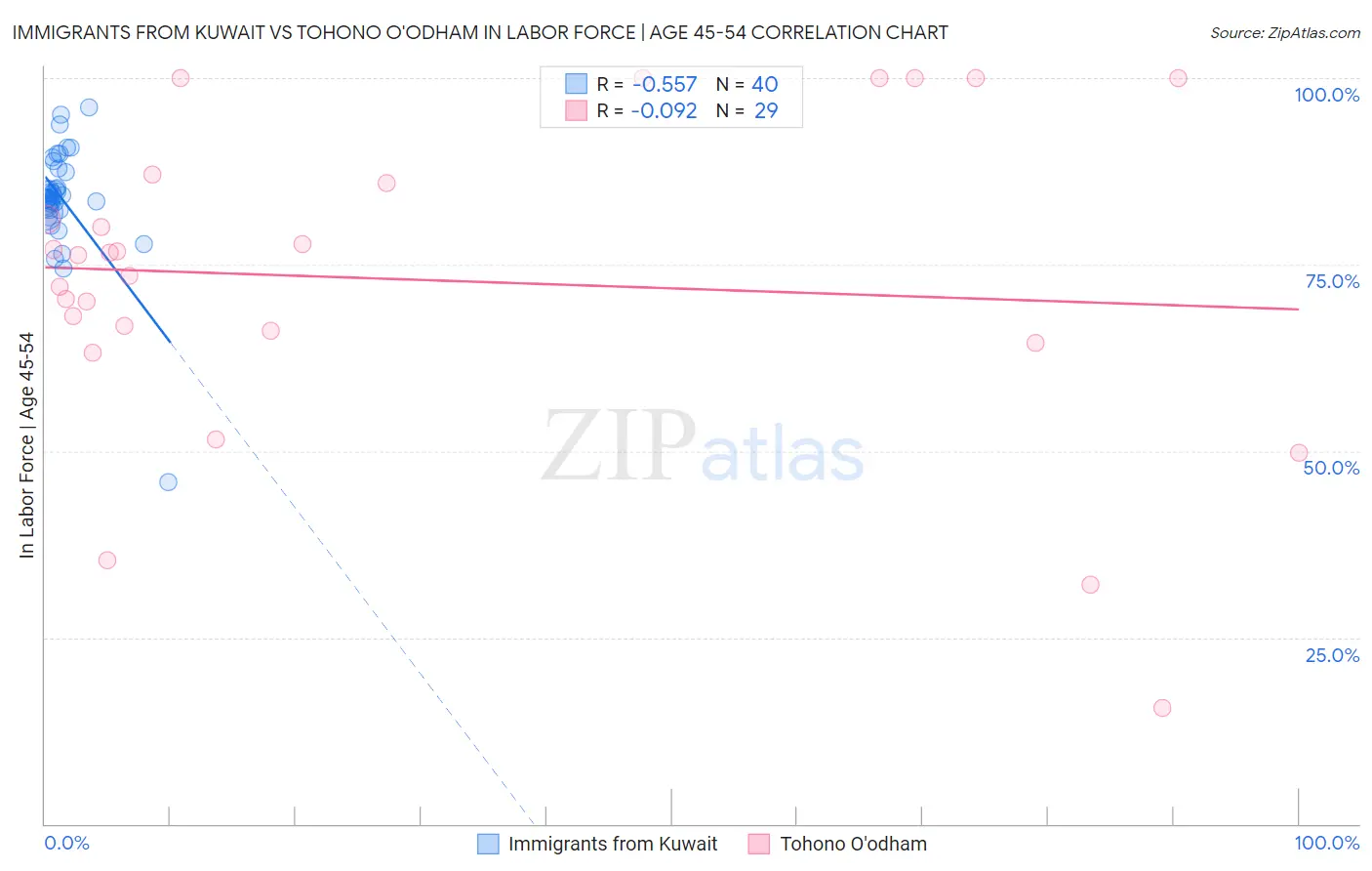 Immigrants from Kuwait vs Tohono O'odham In Labor Force | Age 45-54