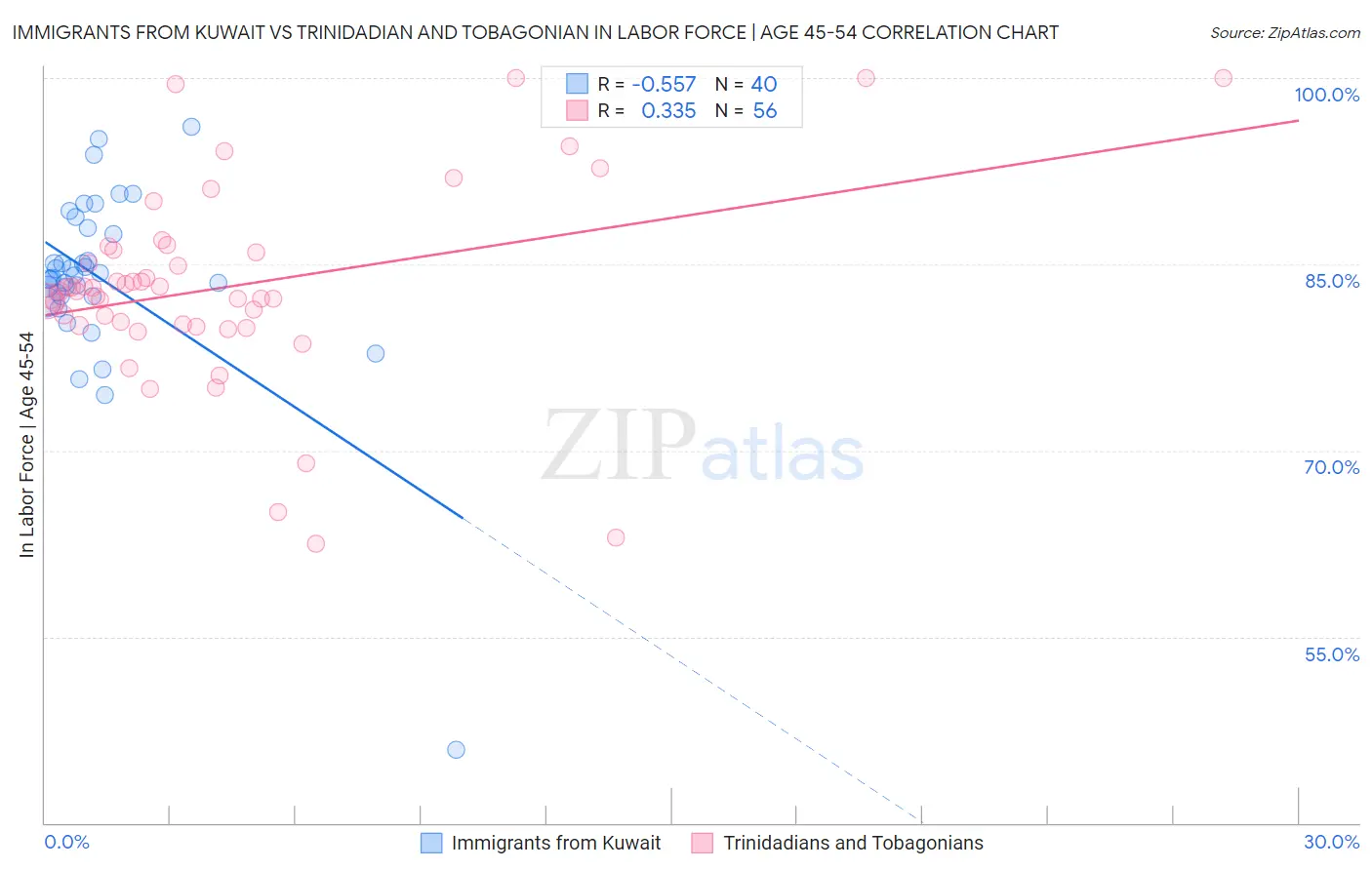 Immigrants from Kuwait vs Trinidadian and Tobagonian In Labor Force | Age 45-54