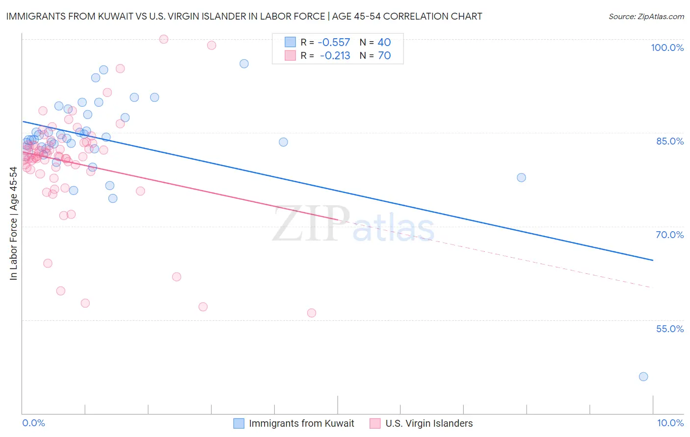 Immigrants from Kuwait vs U.S. Virgin Islander In Labor Force | Age 45-54