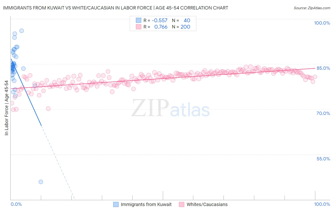 Immigrants from Kuwait vs White/Caucasian In Labor Force | Age 45-54
