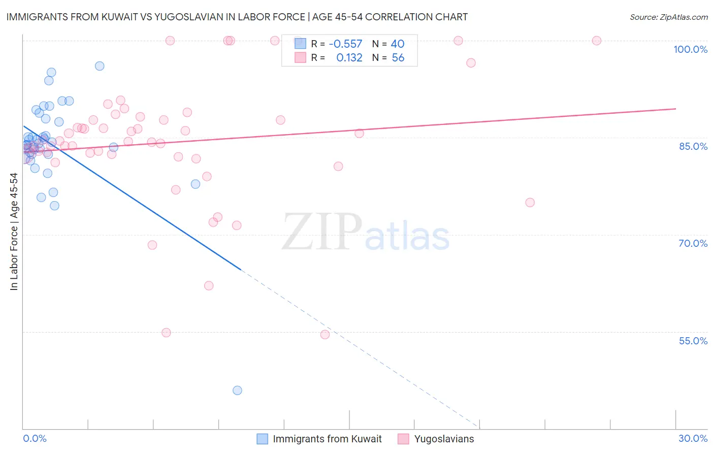 Immigrants from Kuwait vs Yugoslavian In Labor Force | Age 45-54