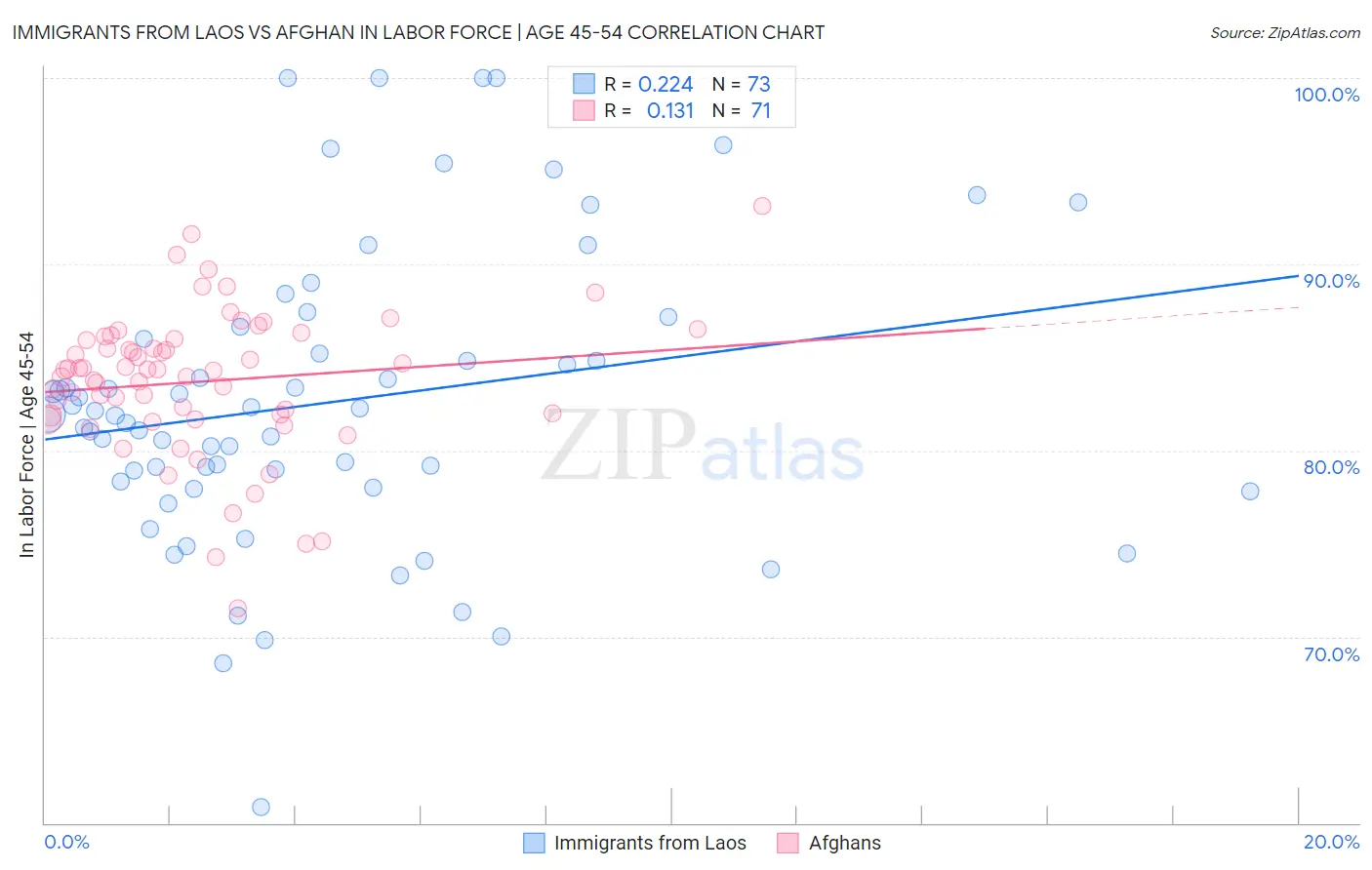 Immigrants from Laos vs Afghan In Labor Force | Age 45-54