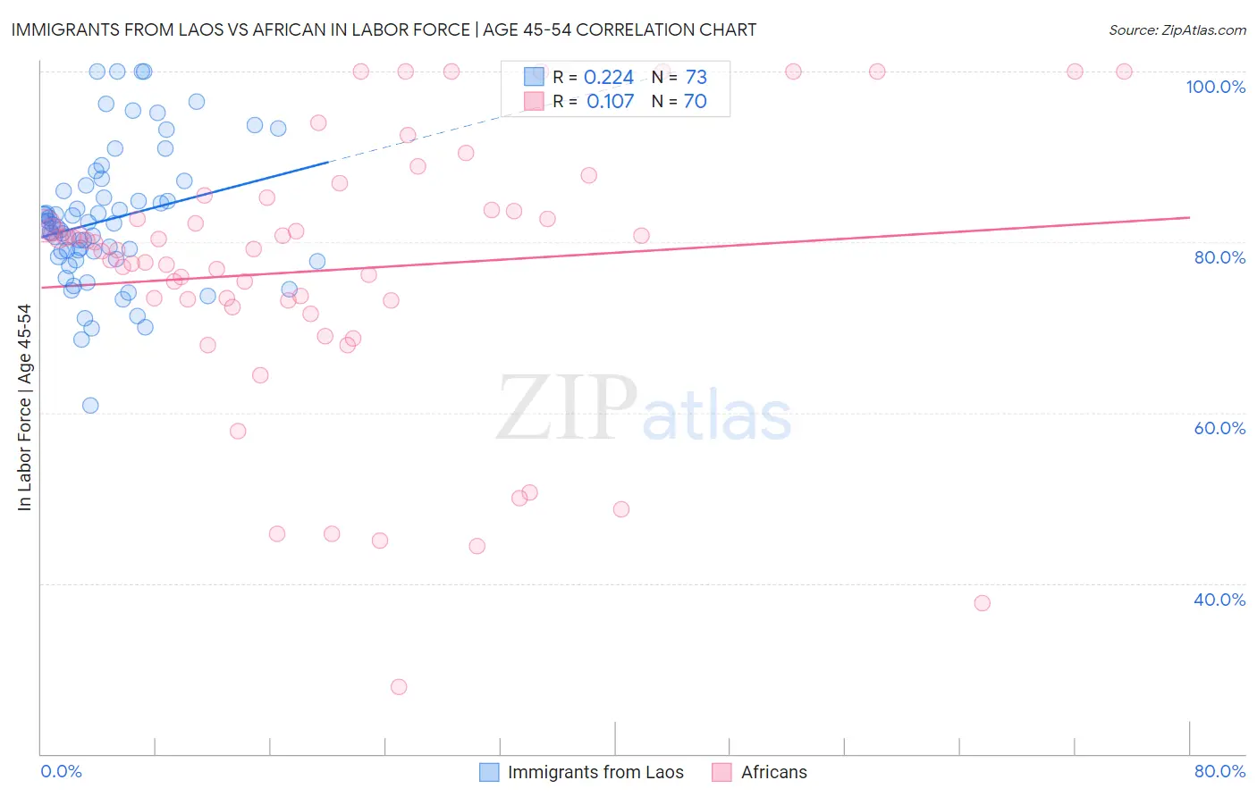 Immigrants from Laos vs African In Labor Force | Age 45-54