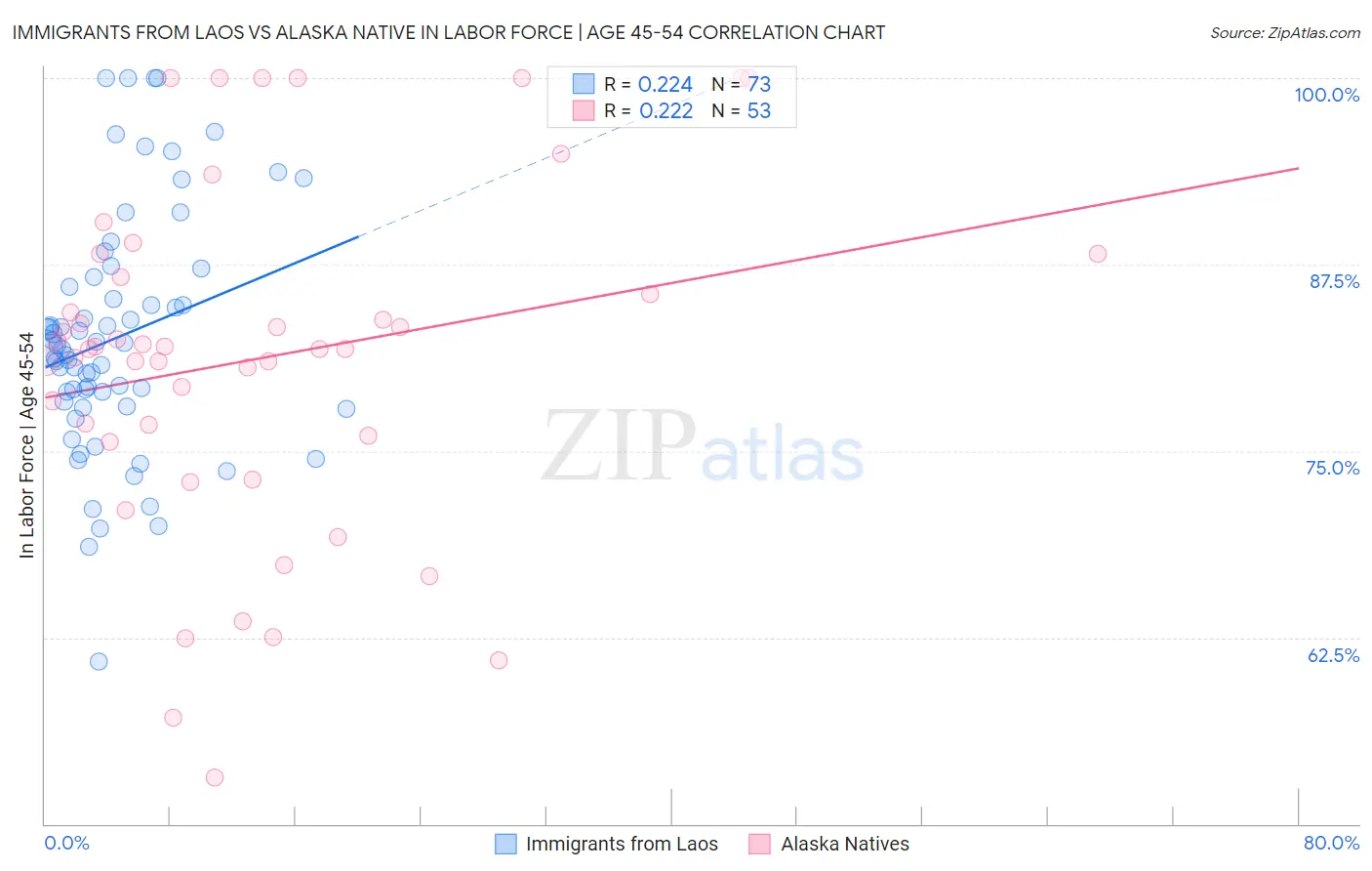 Immigrants from Laos vs Alaska Native In Labor Force | Age 45-54