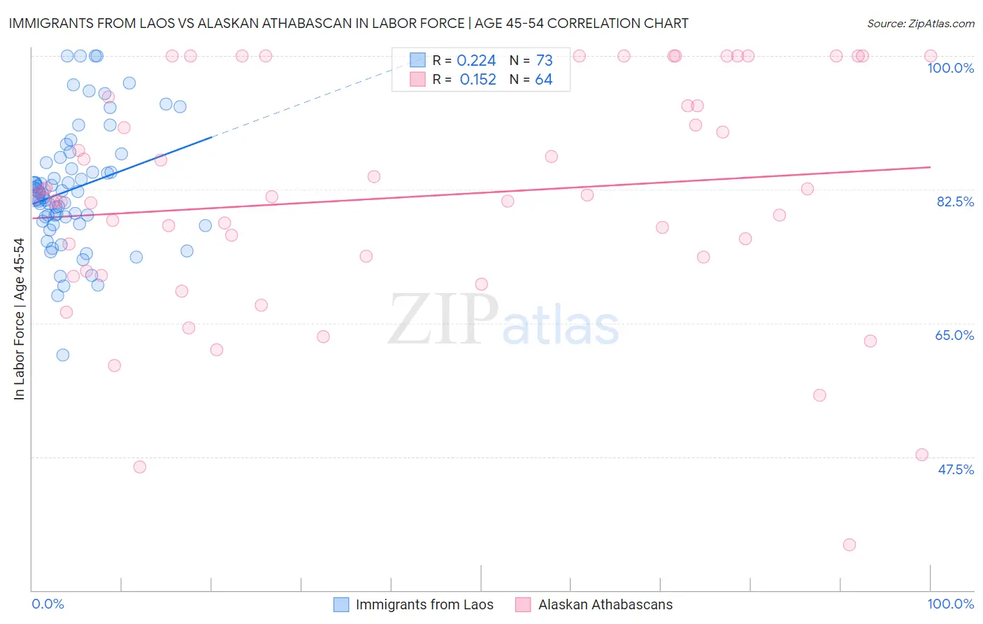 Immigrants from Laos vs Alaskan Athabascan In Labor Force | Age 45-54