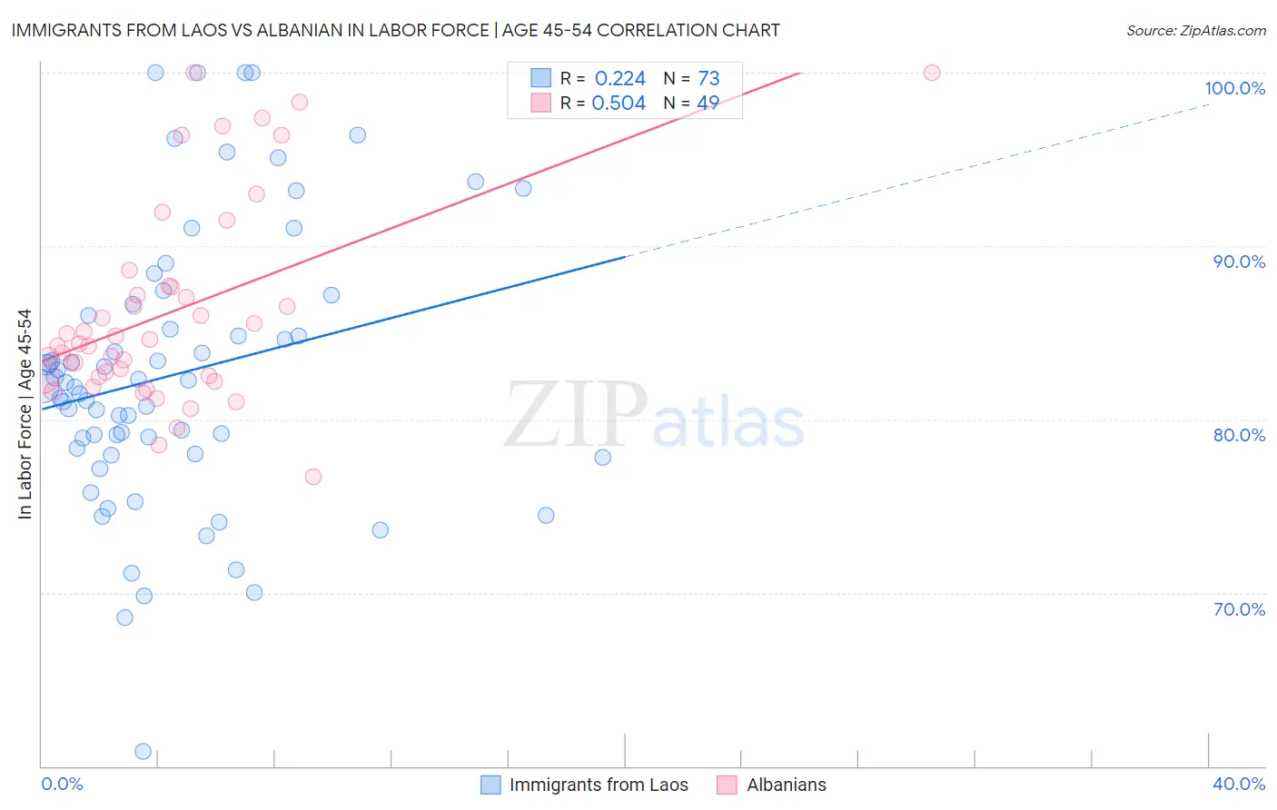 Immigrants from Laos vs Albanian In Labor Force | Age 45-54