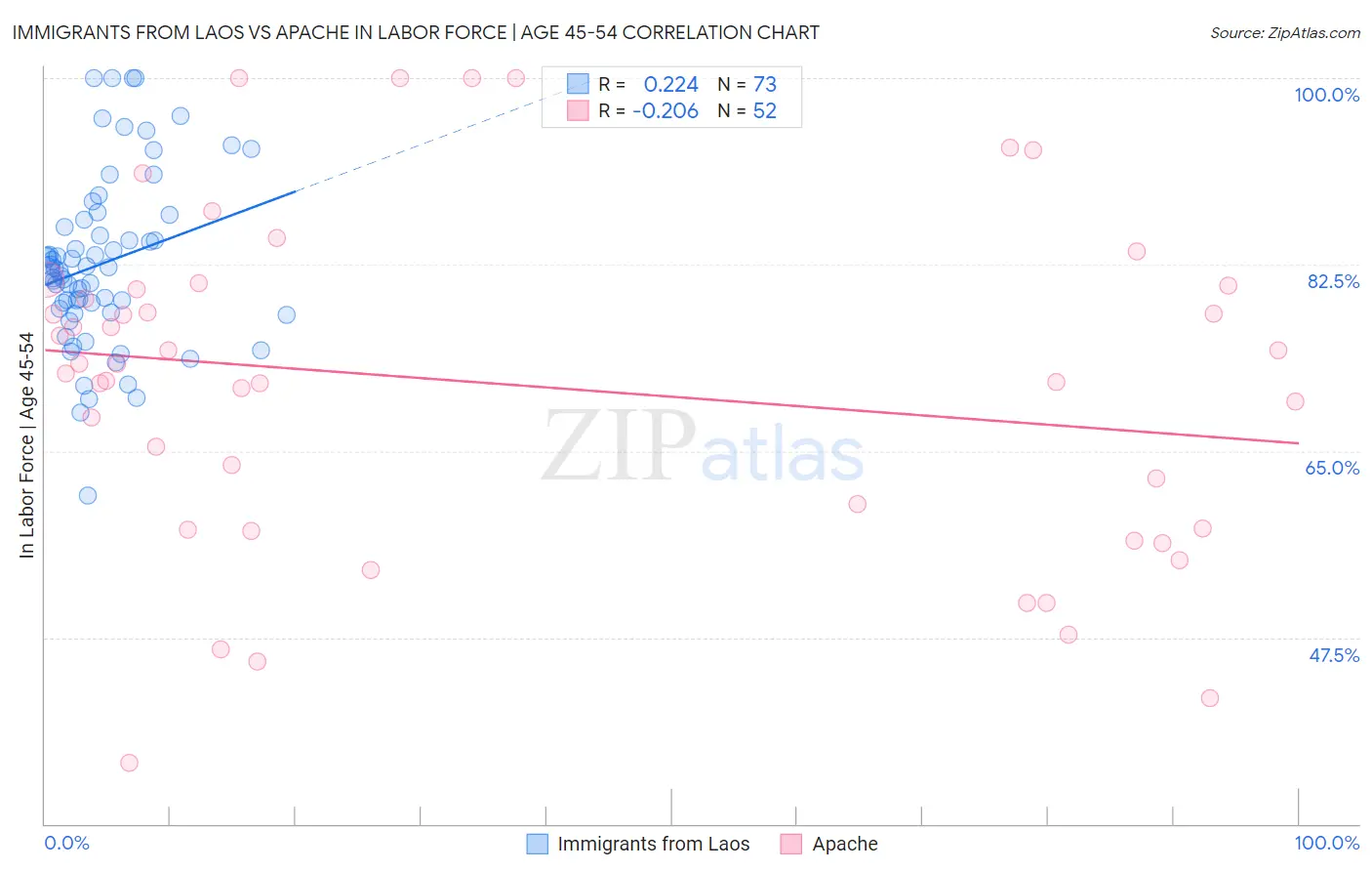 Immigrants from Laos vs Apache In Labor Force | Age 45-54