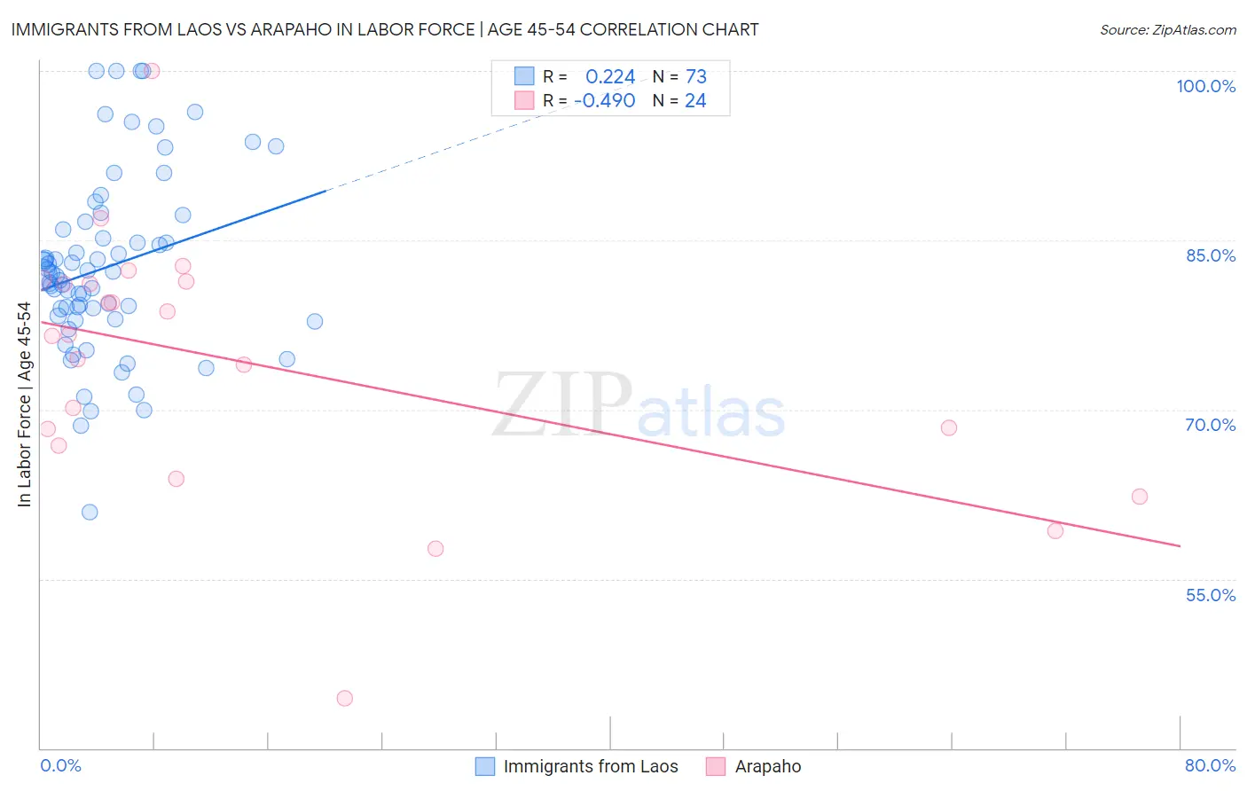 Immigrants from Laos vs Arapaho In Labor Force | Age 45-54