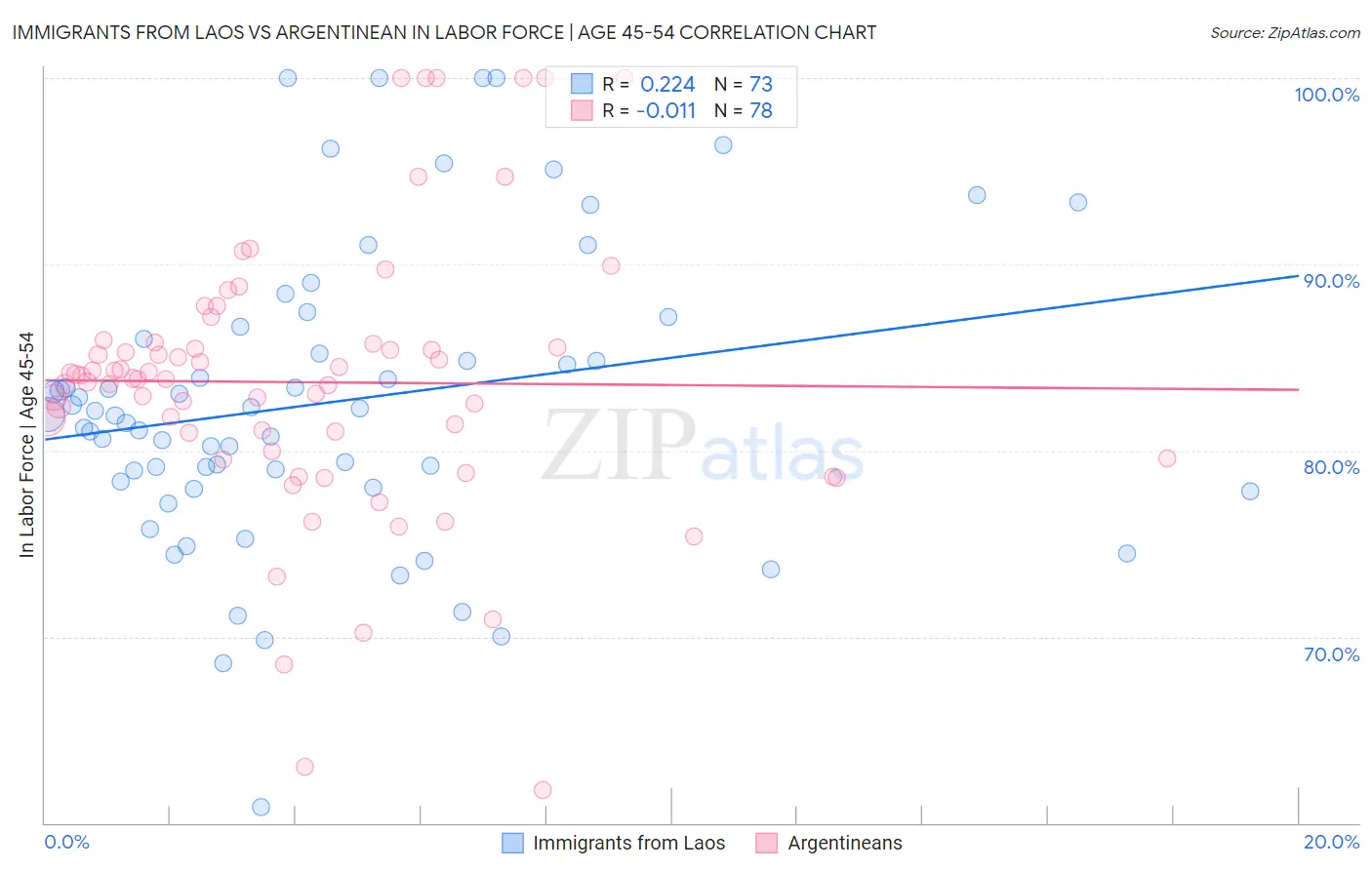 Immigrants from Laos vs Argentinean In Labor Force | Age 45-54