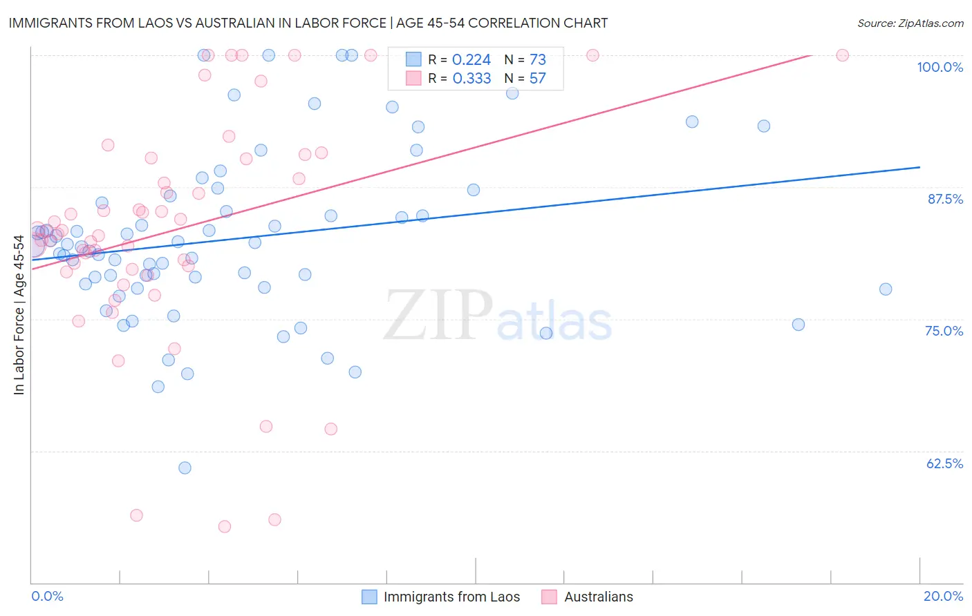 Immigrants from Laos vs Australian In Labor Force | Age 45-54