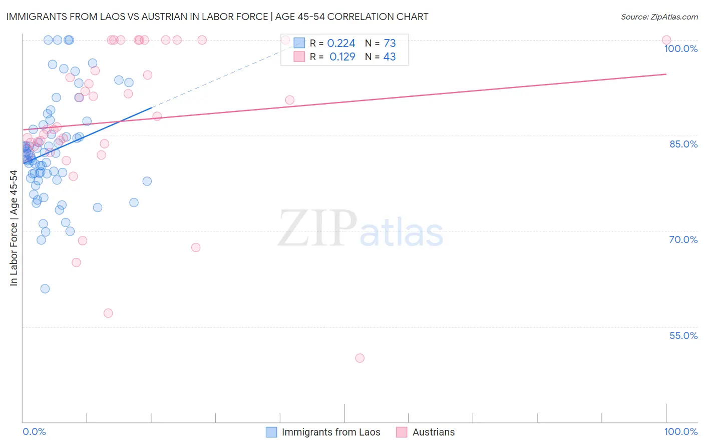 Immigrants from Laos vs Austrian In Labor Force | Age 45-54