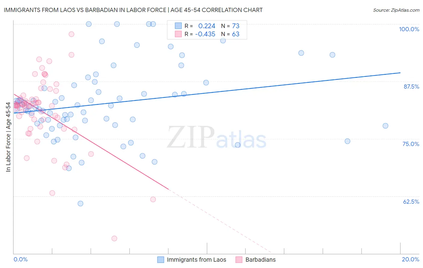 Immigrants from Laos vs Barbadian In Labor Force | Age 45-54