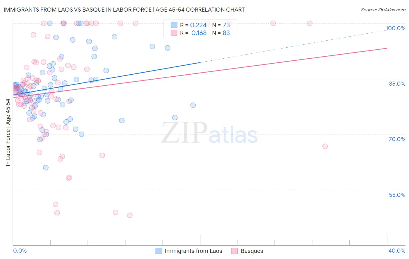 Immigrants from Laos vs Basque In Labor Force | Age 45-54