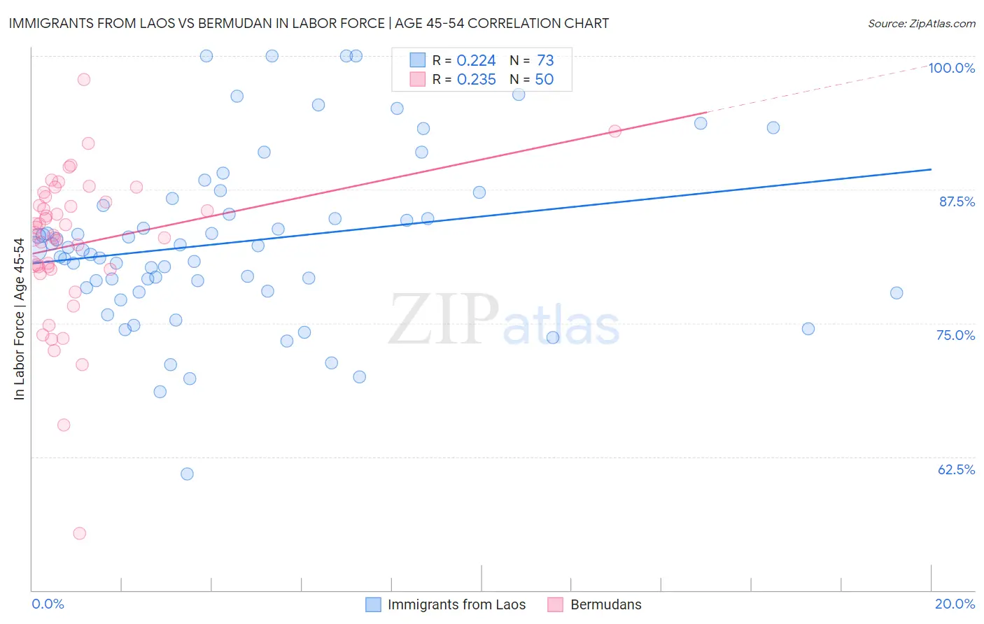 Immigrants from Laos vs Bermudan In Labor Force | Age 45-54