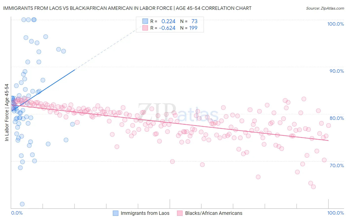 Immigrants from Laos vs Black/African American In Labor Force | Age 45-54