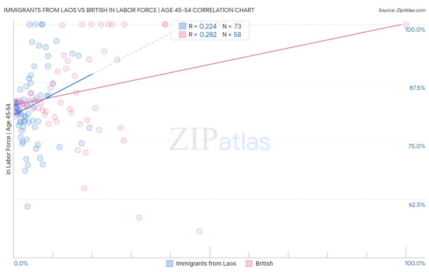 Immigrants from Laos vs British In Labor Force | Age 45-54