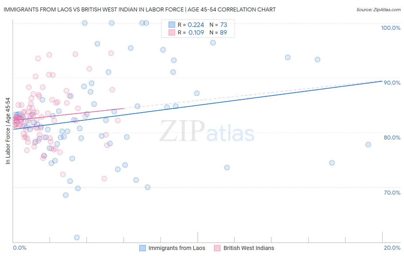 Immigrants from Laos vs British West Indian In Labor Force | Age 45-54