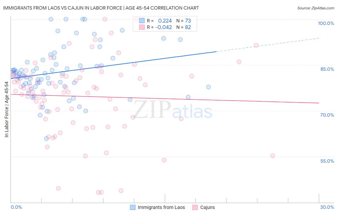 Immigrants from Laos vs Cajun In Labor Force | Age 45-54