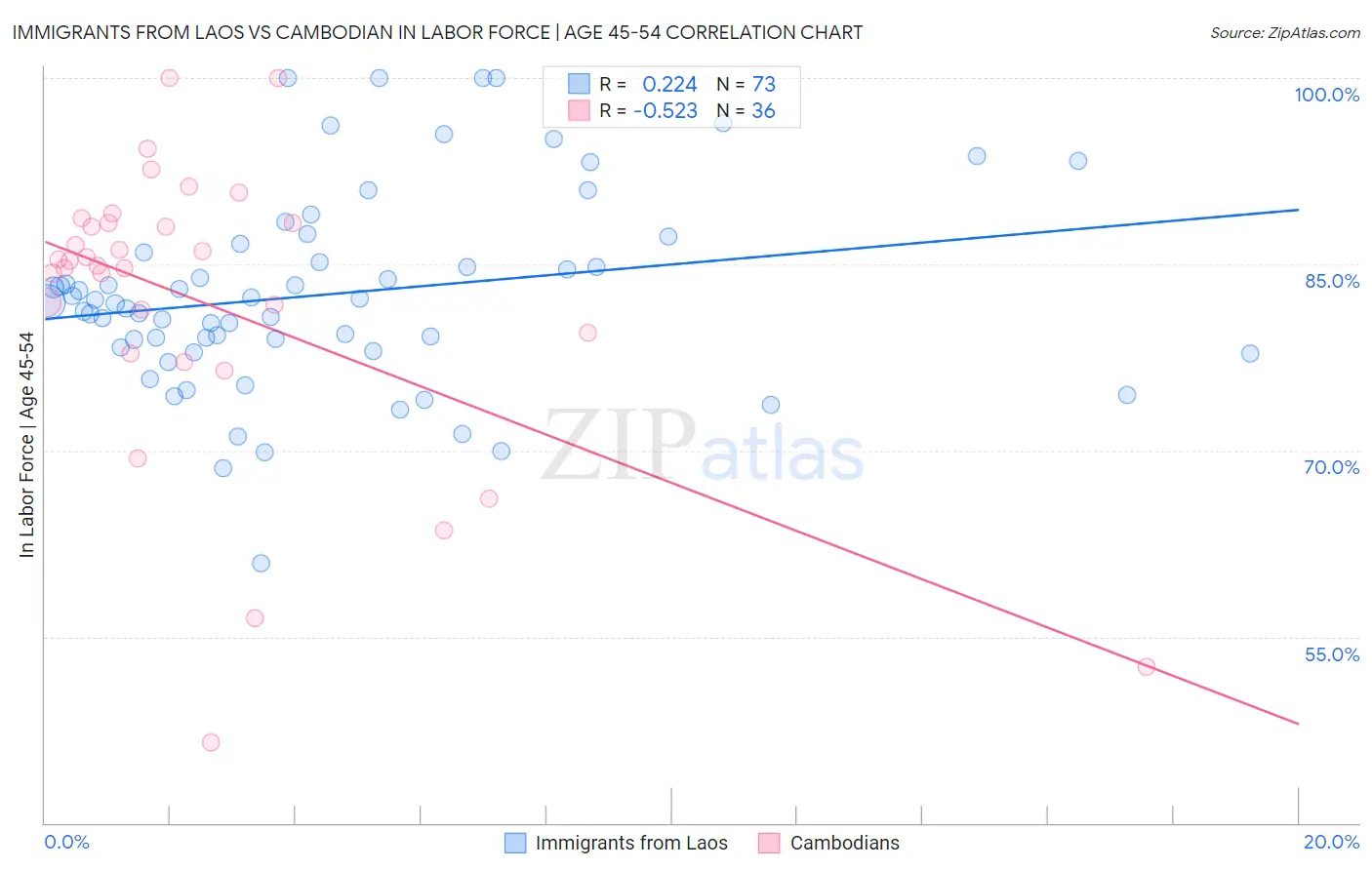 Immigrants from Laos vs Cambodian In Labor Force | Age 45-54