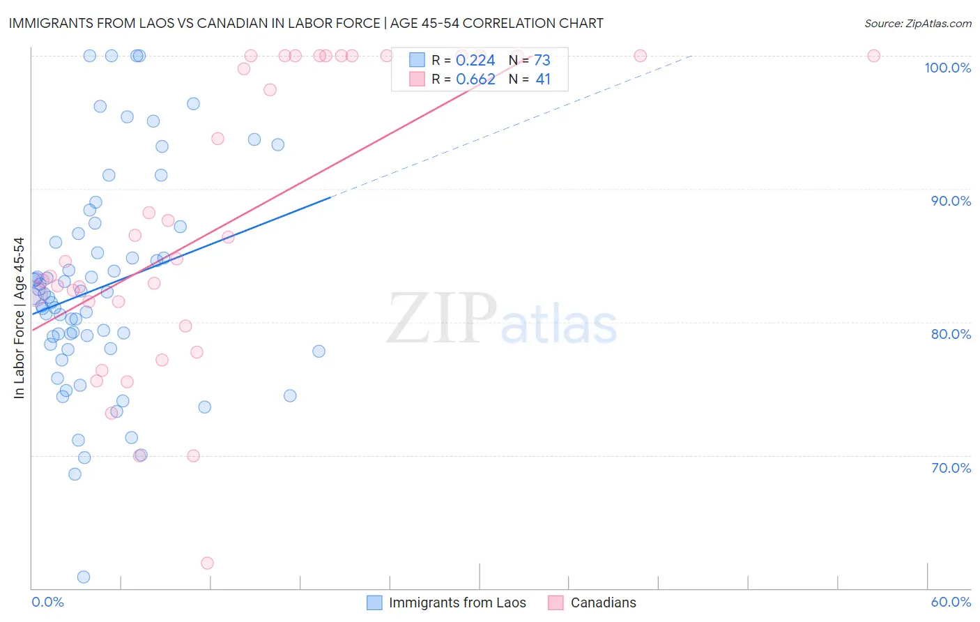 Immigrants from Laos vs Canadian In Labor Force | Age 45-54