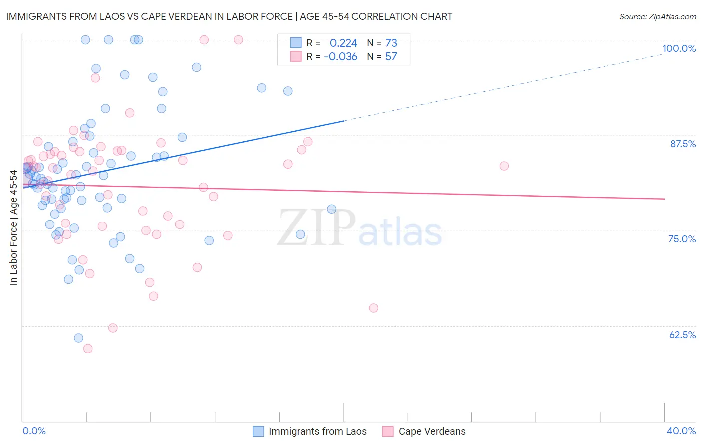 Immigrants from Laos vs Cape Verdean In Labor Force | Age 45-54
