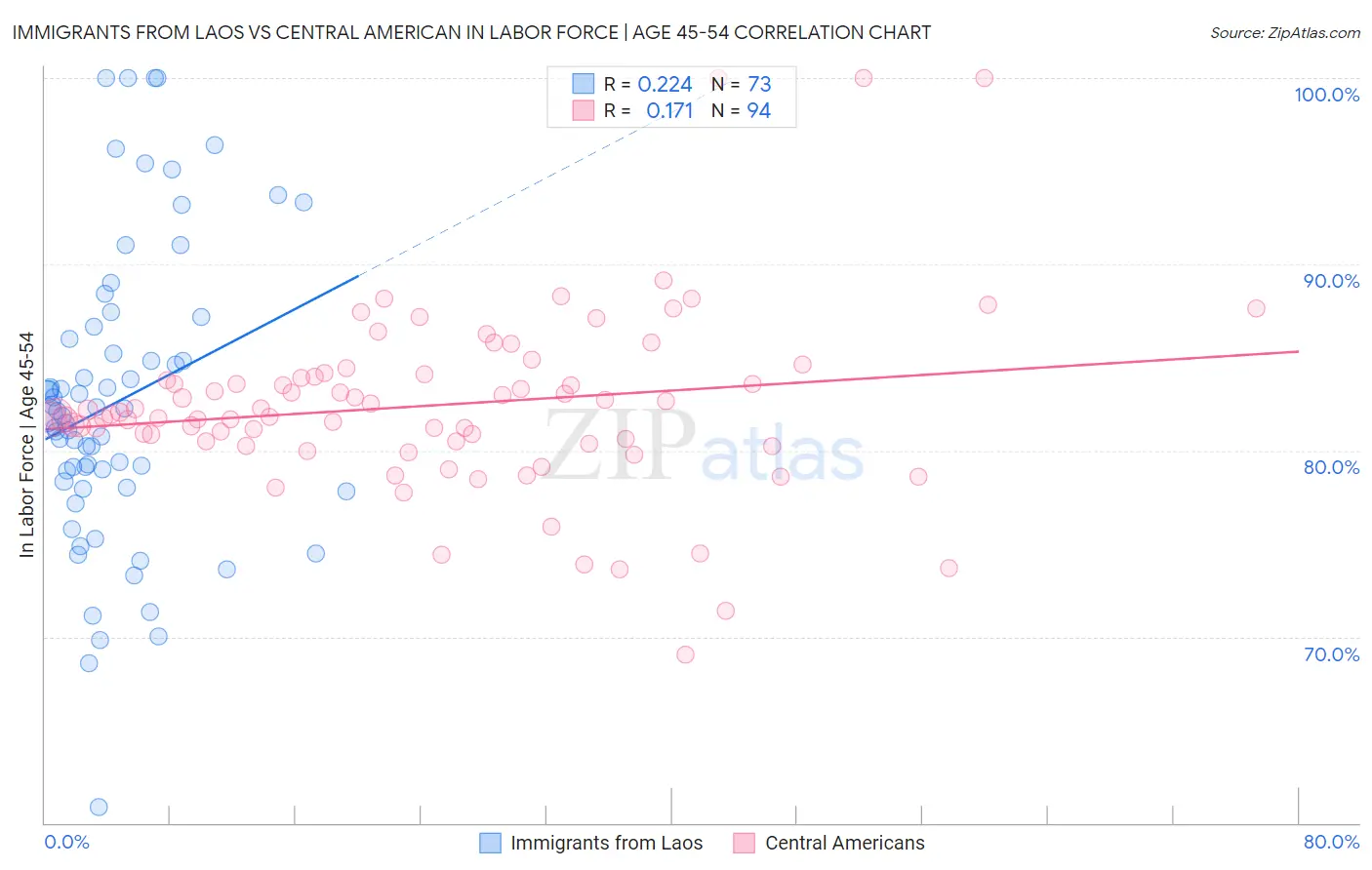 Immigrants from Laos vs Central American In Labor Force | Age 45-54