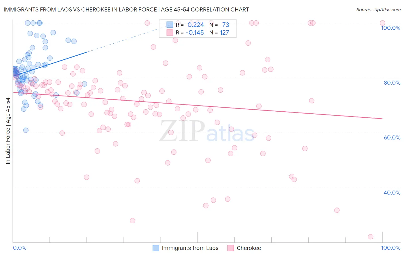 Immigrants from Laos vs Cherokee In Labor Force | Age 45-54