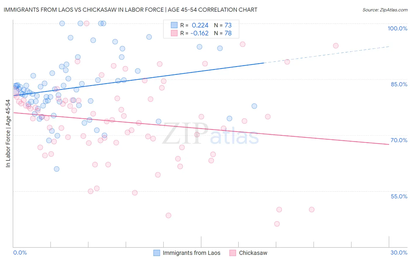 Immigrants from Laos vs Chickasaw In Labor Force | Age 45-54