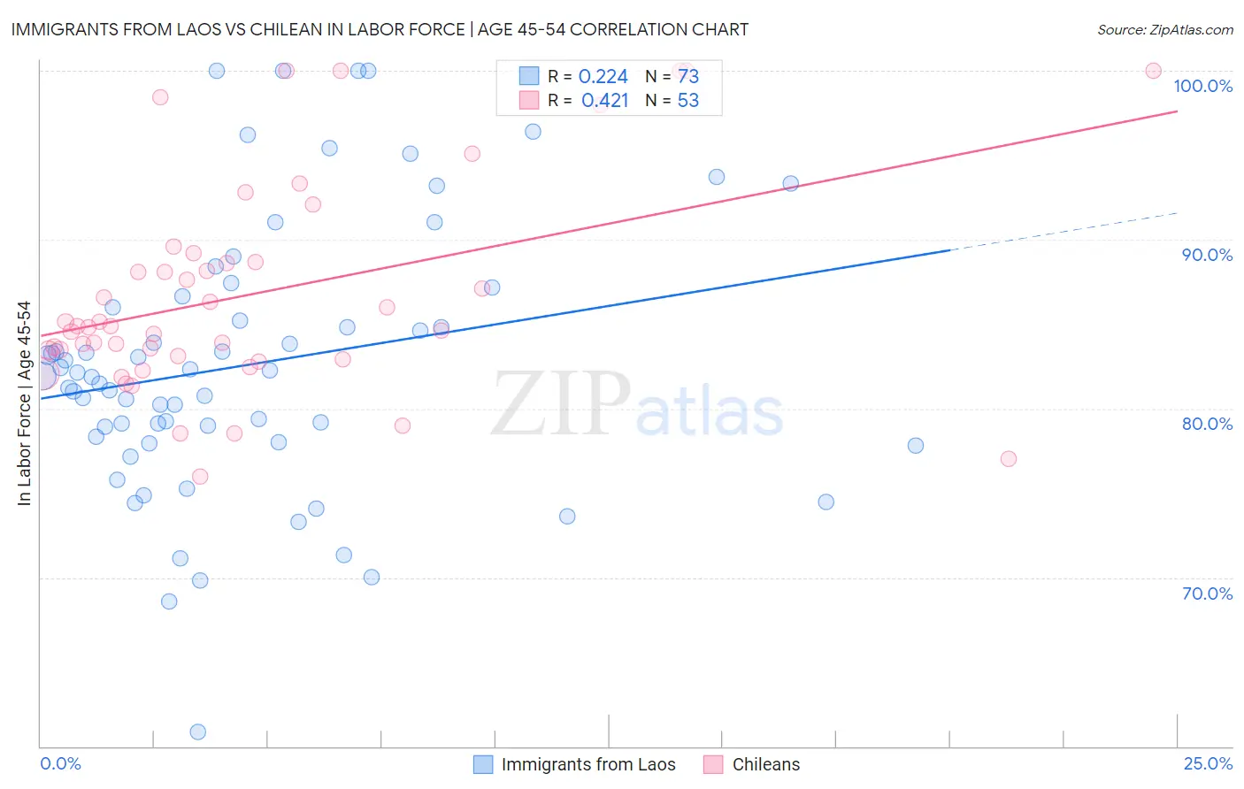 Immigrants from Laos vs Chilean In Labor Force | Age 45-54