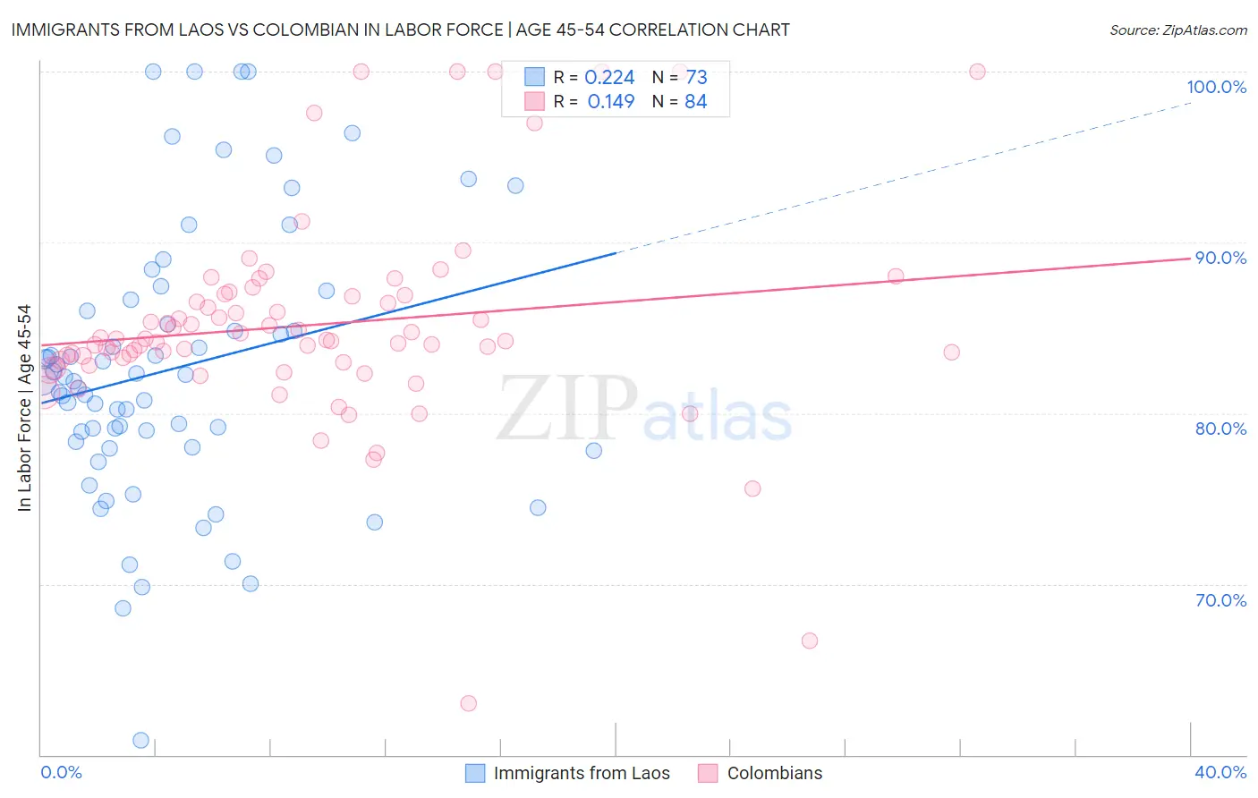Immigrants from Laos vs Colombian In Labor Force | Age 45-54