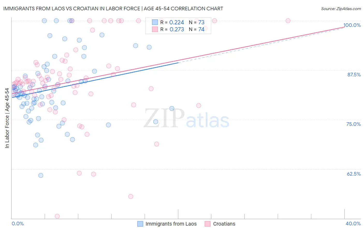 Immigrants from Laos vs Croatian In Labor Force | Age 45-54