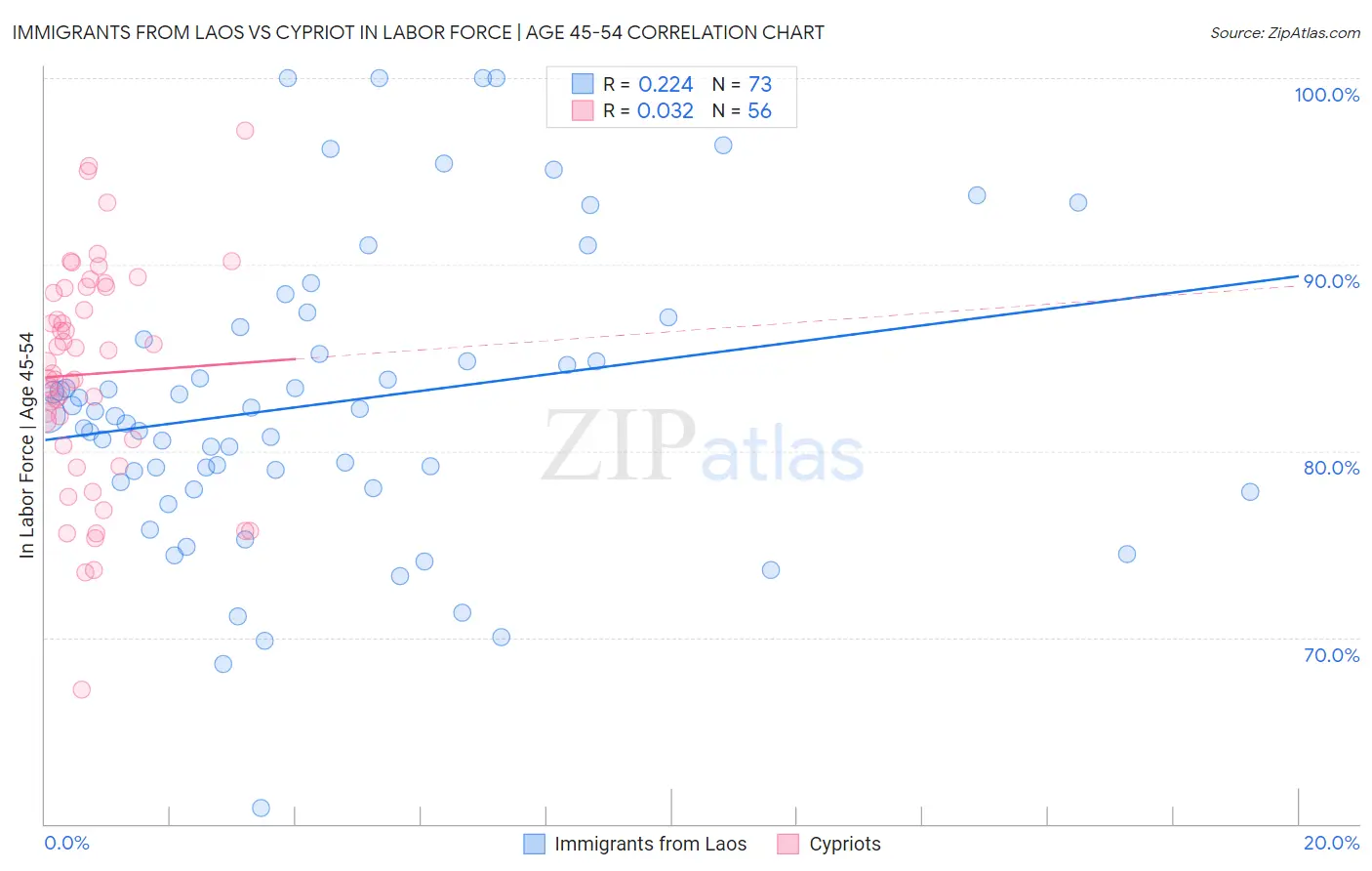 Immigrants from Laos vs Cypriot In Labor Force | Age 45-54