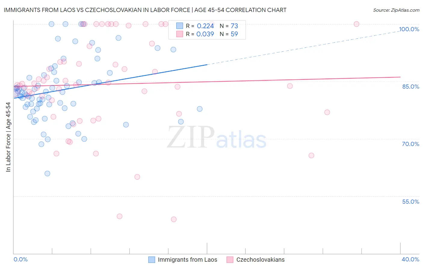Immigrants from Laos vs Czechoslovakian In Labor Force | Age 45-54