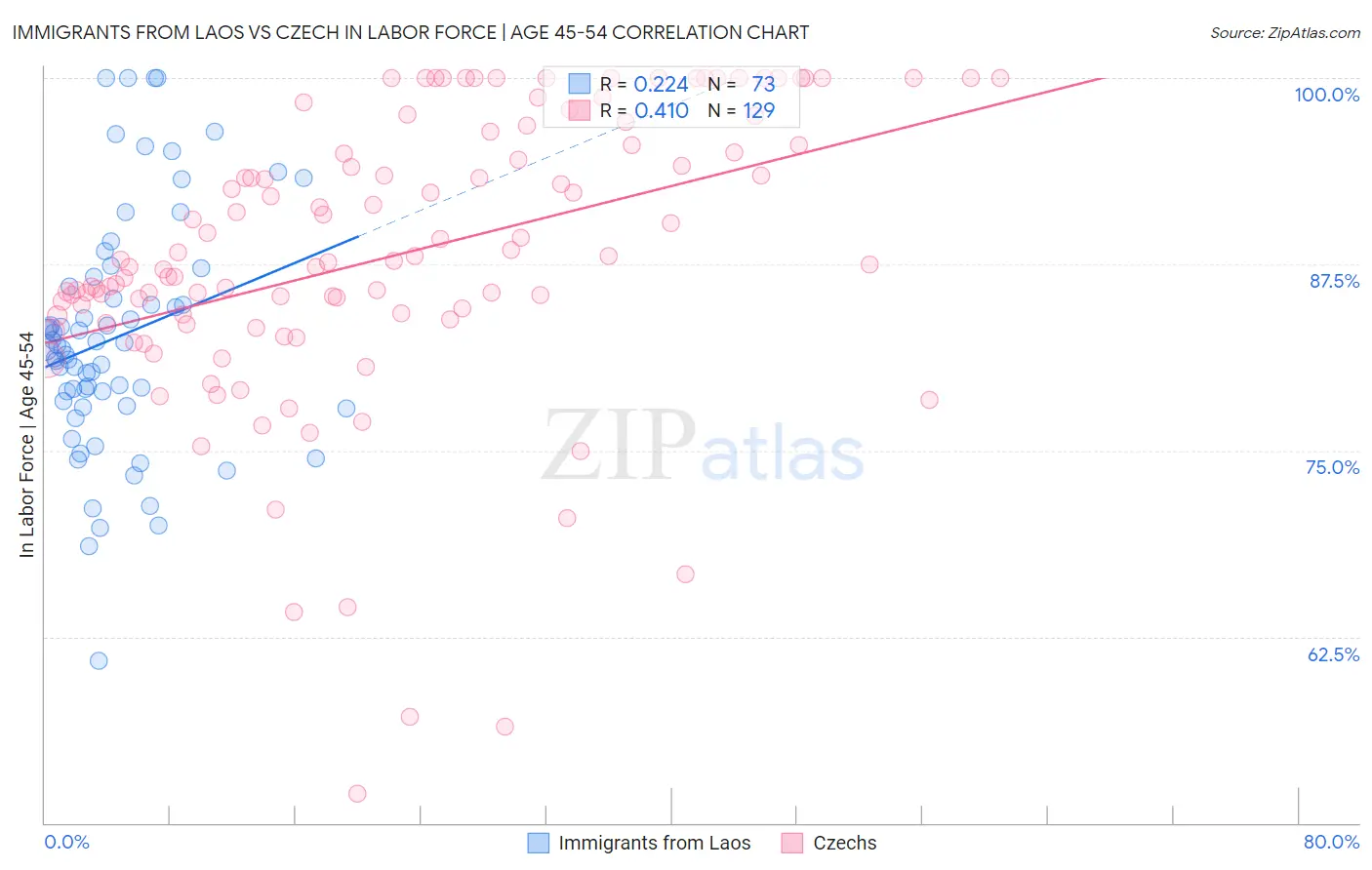 Immigrants from Laos vs Czech In Labor Force | Age 45-54