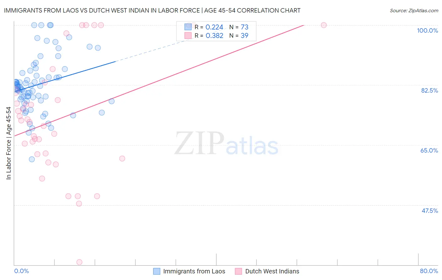 Immigrants from Laos vs Dutch West Indian In Labor Force | Age 45-54