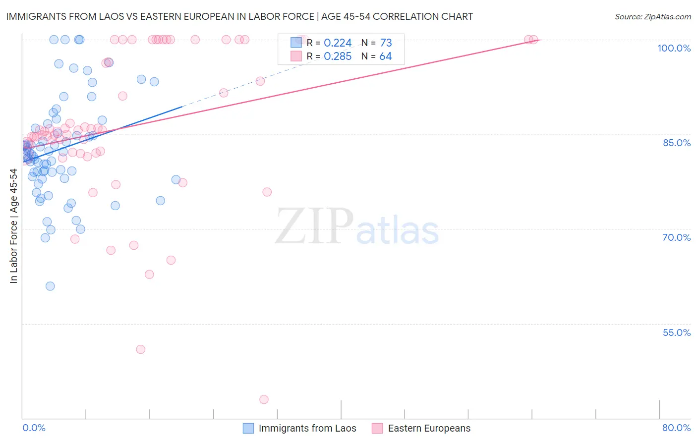 Immigrants from Laos vs Eastern European In Labor Force | Age 45-54