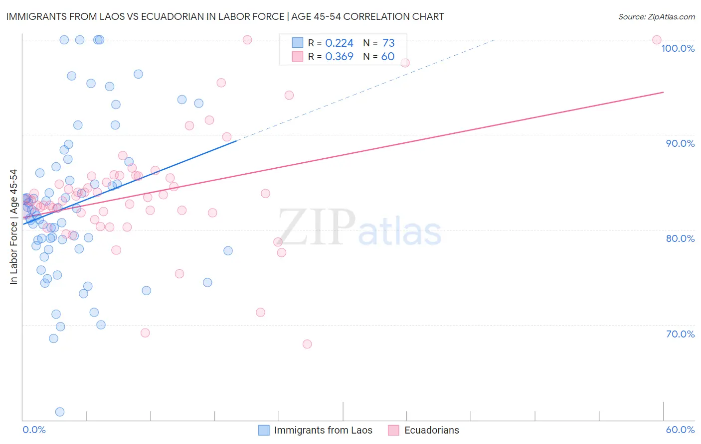 Immigrants from Laos vs Ecuadorian In Labor Force | Age 45-54