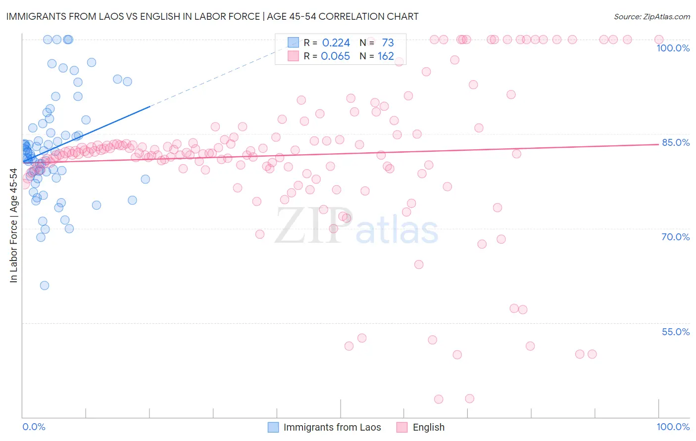 Immigrants from Laos vs English In Labor Force | Age 45-54