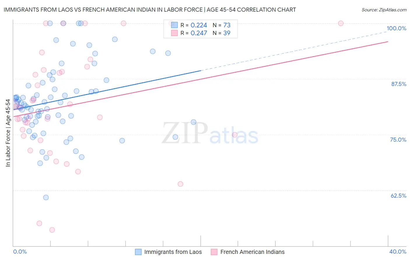 Immigrants from Laos vs French American Indian In Labor Force | Age 45-54